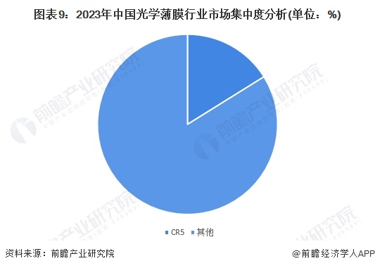 图表9：2023年中国光学薄膜行业市场集中度分析(单位：%)