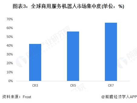 图表3：全球商用服务机器人市场集中度(单位：%)