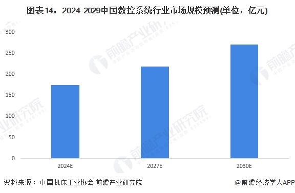 图表14：2024-2029中国数控系统行业市场规模预测(单位：亿元)