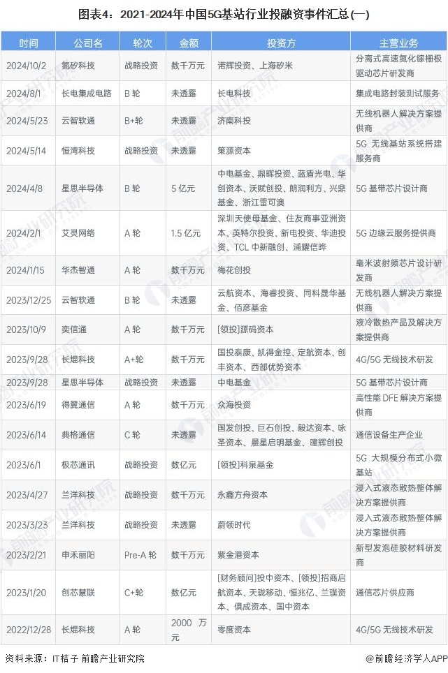 图表4：2021-2024年中国5G基站行业投融资事件汇总(一)