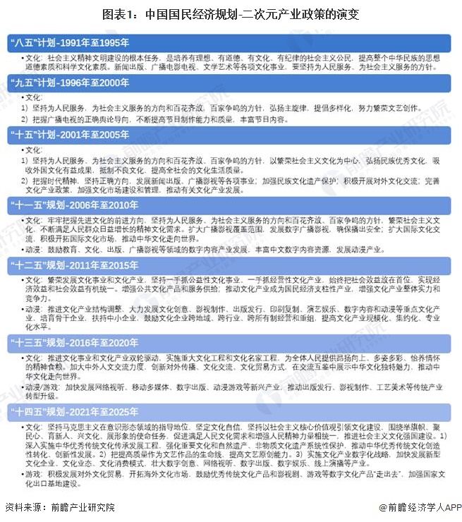 图表1：中国国民经济规划-二次元产业政策的演变