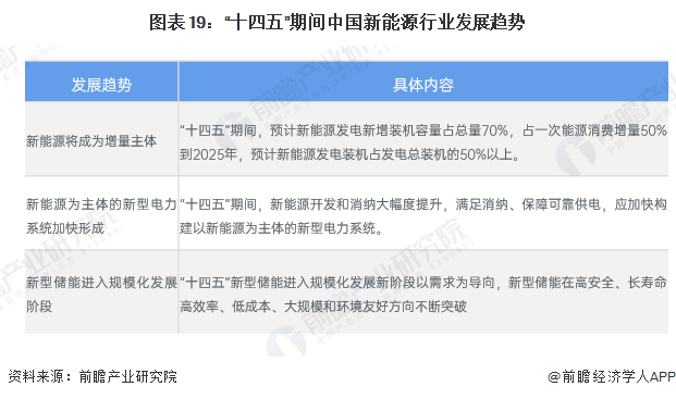 图表19：“十四五”期间中国新能源行业发展趋势