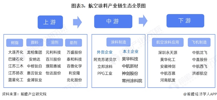 图表3：航空涂料产业链生态全景图