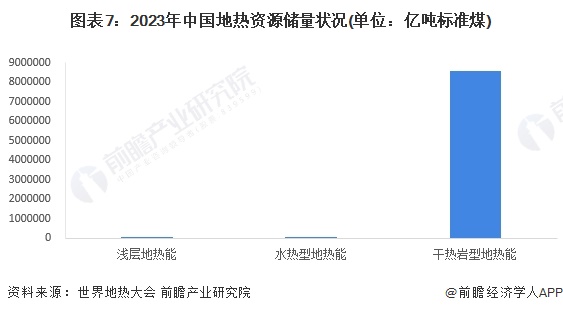 图表7：2023年中国地热资源储量状况(单位：亿吨标准煤)