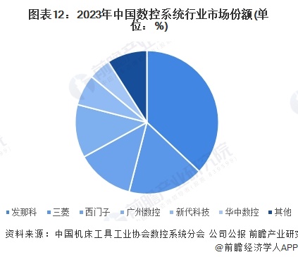 图表12：2023年中国数控系统行业市场份额(单位：%)