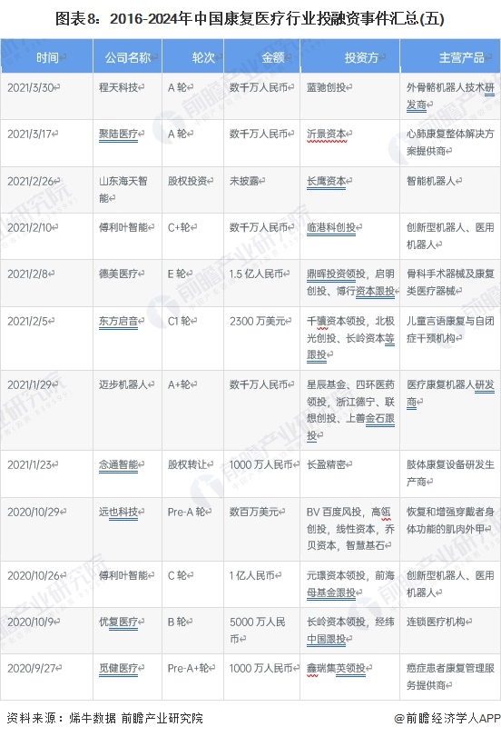 图表8：2016-2024年中国康复医疗行业投融资事件汇总(五)