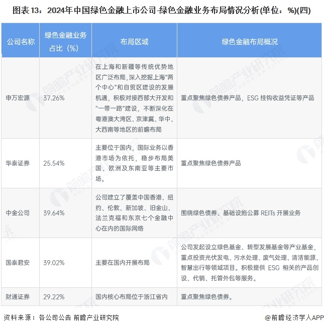 图表13：2024年中国绿色金融上市公司-绿色金融业务布局情况分析(单位：%)(四)