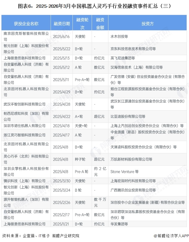 图表6：2025-2026年3月中国机器人灵巧手行业投融资事件汇总（三）