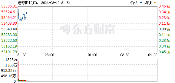 R图 DJIA_0