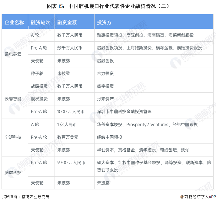 图表15：中国脑机接口行业代表性企业融资情况（二）