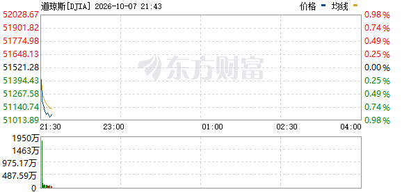 R? DJIA_0