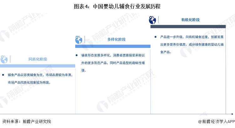 图表4：中国婴幼儿辅食行业发展历程