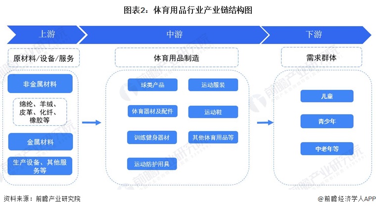 图表2：体育用品行业产业链结构图