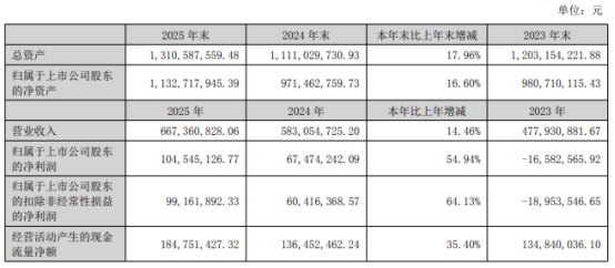 净利暴增近55%!日久光电构建多元化抗周期组合 净利暴增近55%!日久光电构建多元化抗周期组合