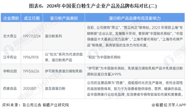 图表6：2024年中国蛋白粉生产企业产品及品牌布局对比(二)