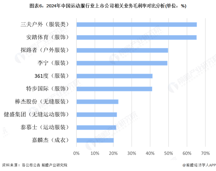 图表6：2024年中国运动服行业上市公司相关业务毛利率对比分析(单位：%)