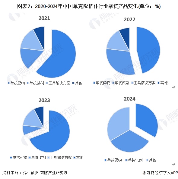 图表7：2020-2024年中国单克隆抗体行业融资产品变化(单位：%)