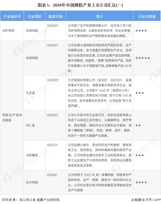 图表1：2024年中国阿胶产业上市公司汇总(一)