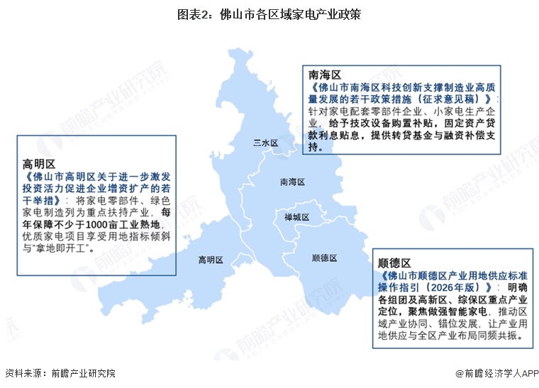 图表2：佛山市各区域家电产业政策  