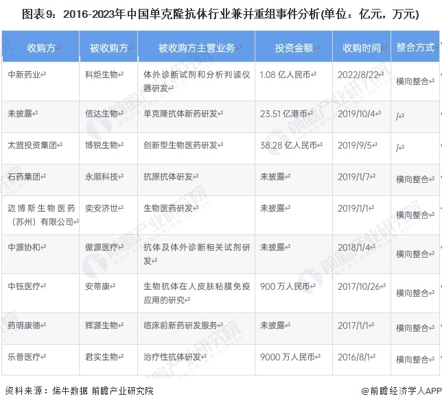 图表9：2016-2023年中国单克隆抗体行业兼并重组事件分析(单位：亿元，万元)