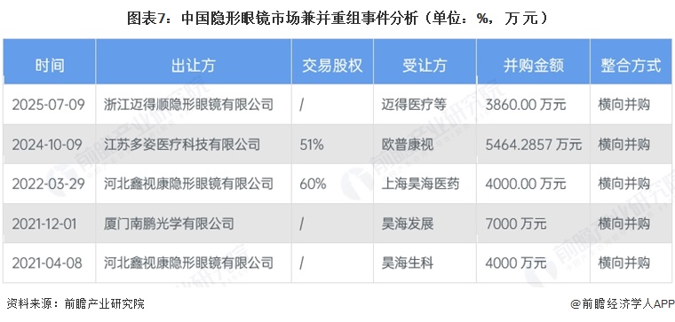 图表7：中国隐形眼镜市场兼并重组事件分析（单位：%，万元）