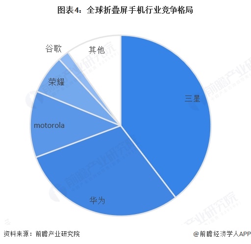 图表4：全球折叠屏手机行业竞争格局