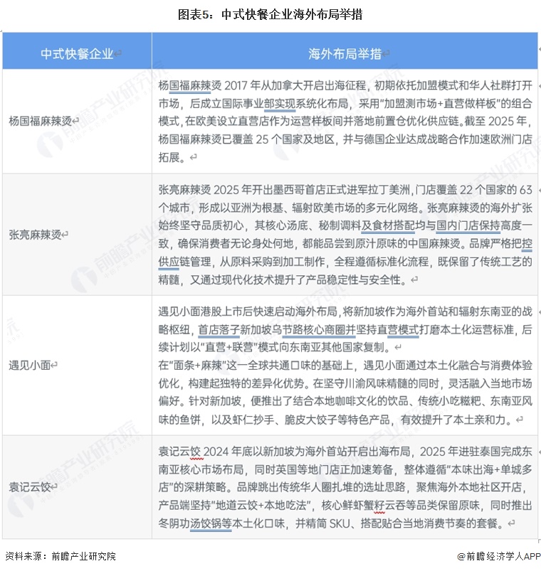 图表5：中式快餐企业海外布局举措