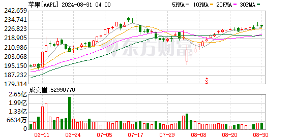 K图 AAPL_0