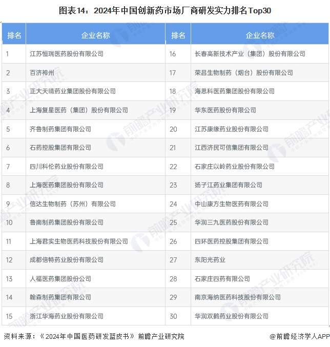 图表14：2024年中国创新药市场厂商研发实力排名Top30