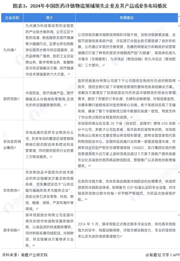 图表3：2024年中国医药冷链物流领域领先企业及其产品或业务布局情况