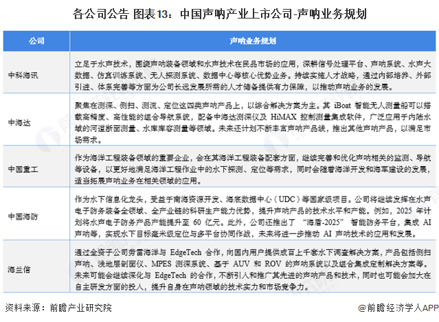 各公司公告 图表13：中国声呐产业上市公司-声呐业务规划