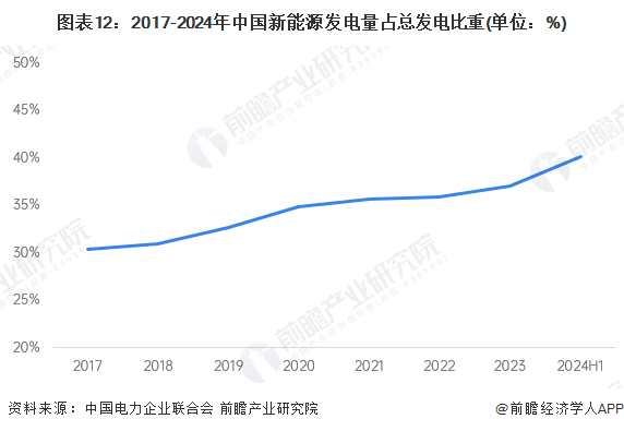 图表12：2017-2024年中国新能源发电量占总发电比重(单位：%)