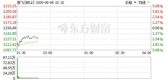 R图 NFLX_0