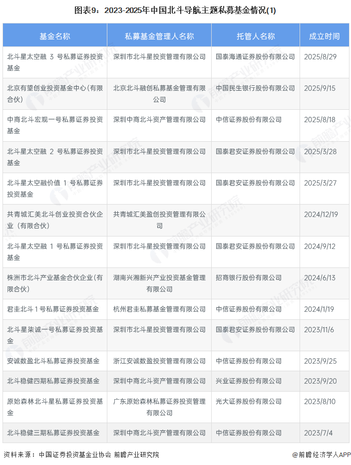图表9：2023-2025年中国北斗导航主题私募基金情况(1)