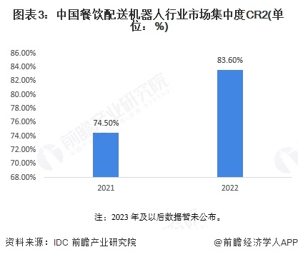 图表3：中国餐饮配送机器人行业市场集中度CR2(单位：%)