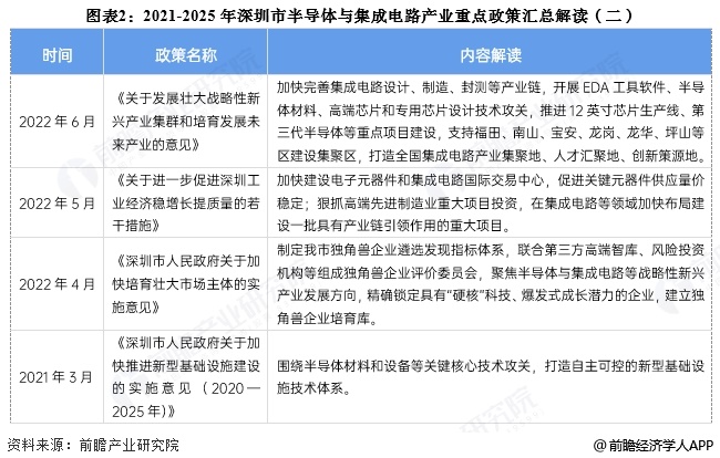 图表2：2021-2025年深圳市半导体与集成电路产业重点政策汇总解读(二)