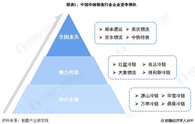 图表1：中国冷链物流行业企业竞争梯队