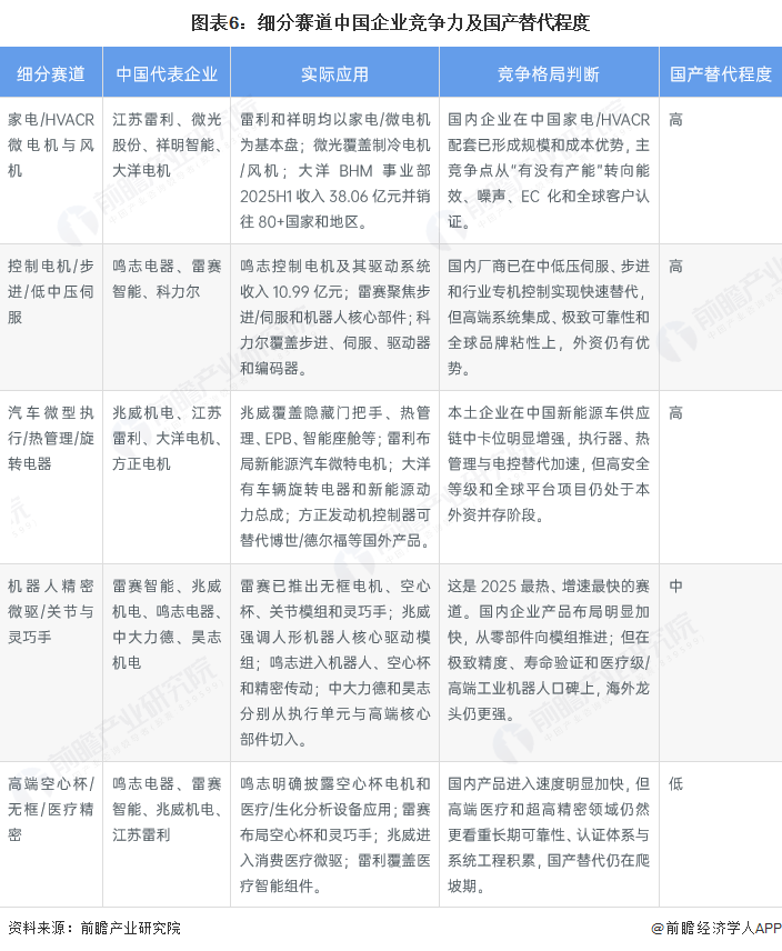 图表6：细分赛道中国企业竞争力及国产替代程度