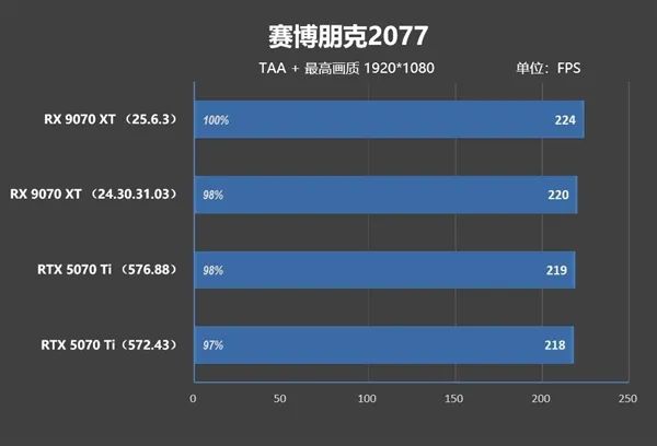 NV竟然开倒车！AMD RX 9070 XT新驱动对比测试：提升明显 已全面超越RTX 5070 Ti