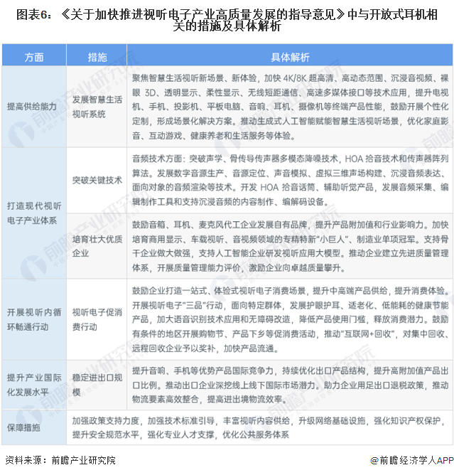 图表6：《关于加快推进视听电子产业高质量发展的指导意见》中与开放式耳机相关的措施及具体解析