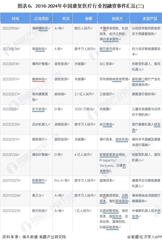 图表6：2016-2024年中国康复医疗行业投融资事件汇总(三)