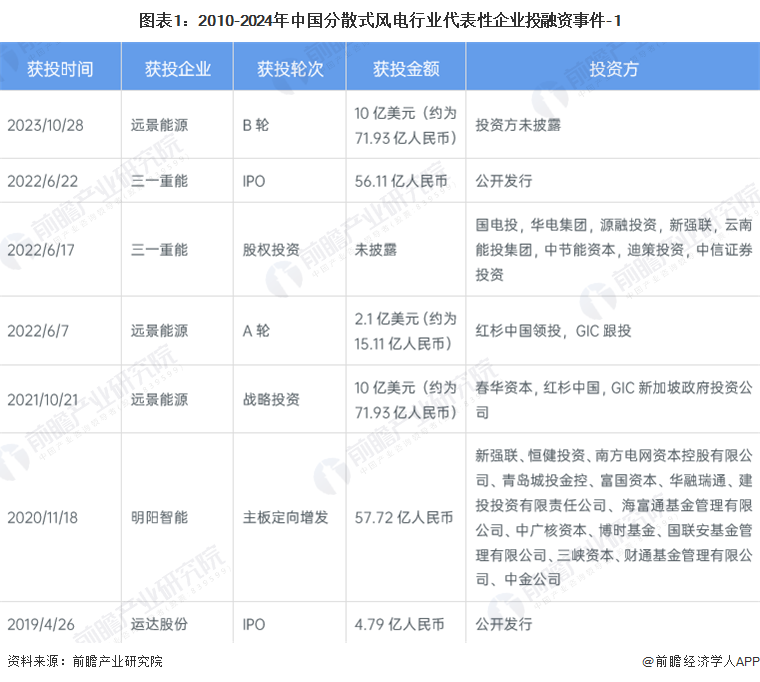 图表1：2010-2024年中国分散式风电行业代表性企业投融资事件-1