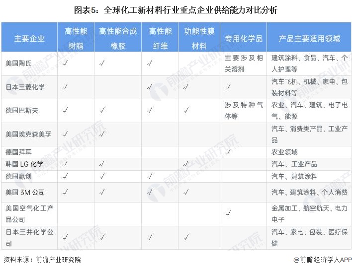 图表5：全球化工新材料行业重点企业供给能力对比分析