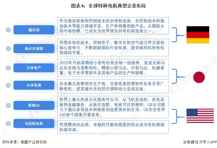 图表4：全球特种电机典型企业布局