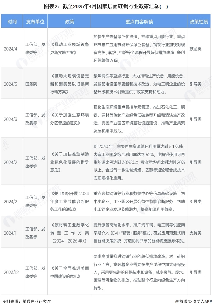 图表2：截至2025年4月国家层面硅钢行业政策汇总(一)