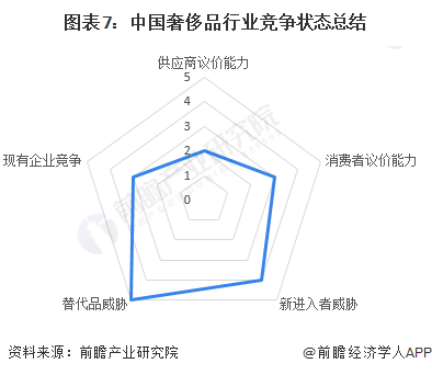 图表7：中国奢侈品行业竞争状态总结