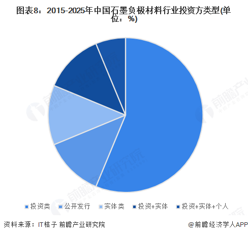 图表8：2015-2025年中国石墨负极材料行业投资方类型(单位：%)