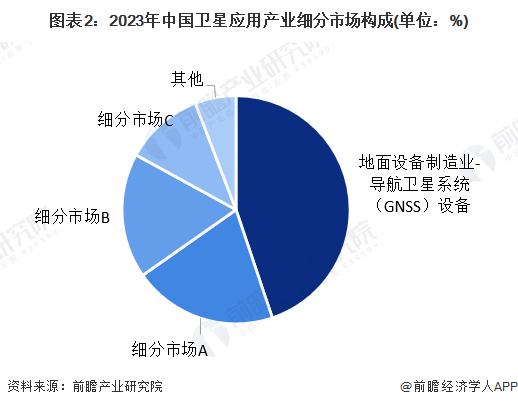 图表2：2023年中国卫星应用产业细分市场构成(单位：%)