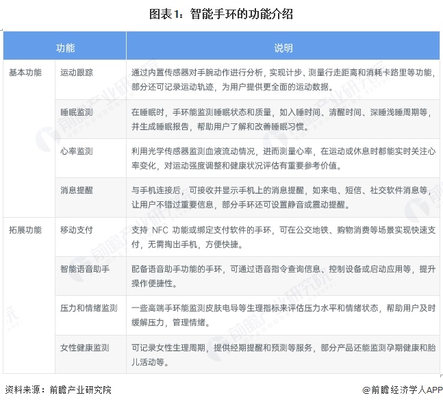 图表1：智能手环的功能介绍
