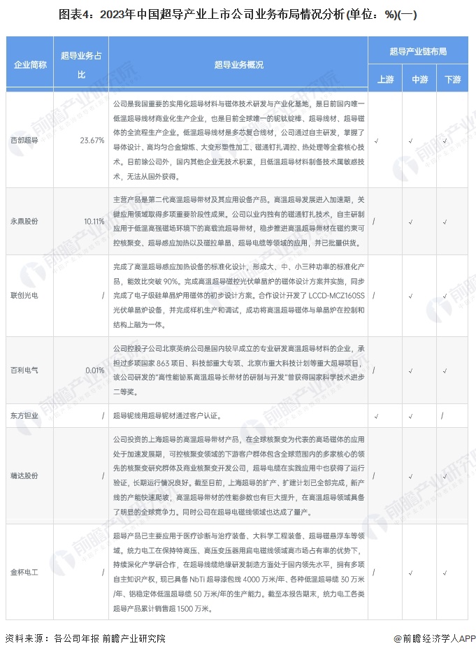 图表4：2023年中国超导产业上市公司业务布局情况分析(单位：%)(一)